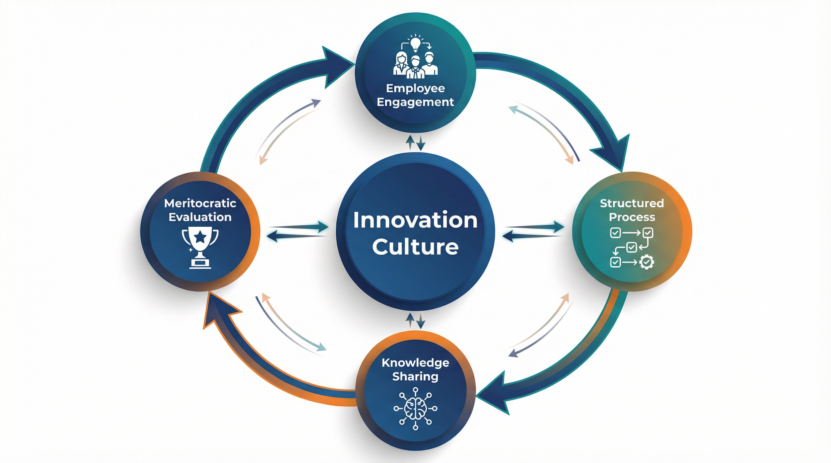 Innovation Culture Framework showing four interconnected pillars: Employee Engagement, Structured Process, Knowledge Sharing, and Meritocratic Evaluation