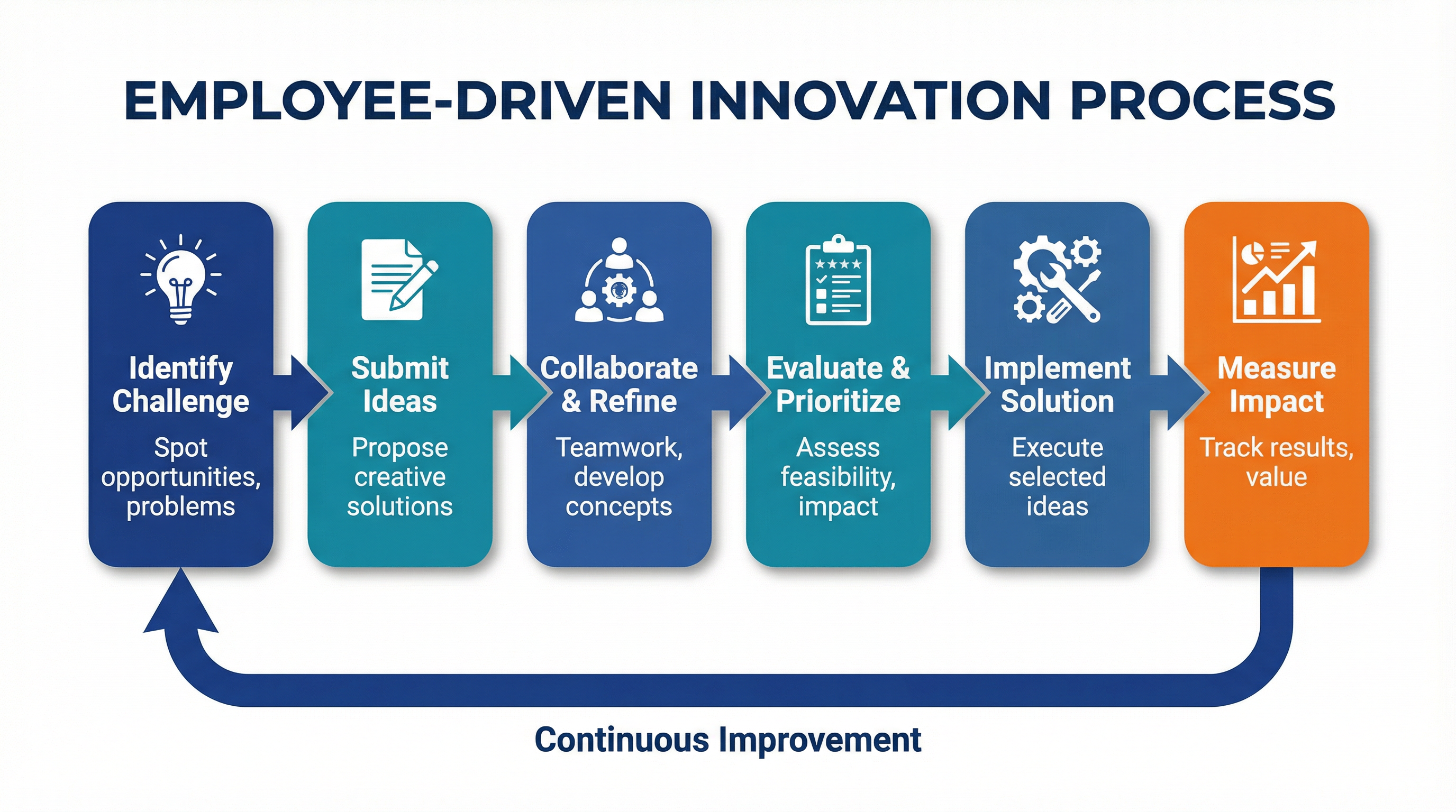 Six-stage Employee-Driven Innovation Process: Identify Challenge, Submit Ideas, Collaborate & Refine, Evaluate & Prioritize, Implement Solution, Measure Impact